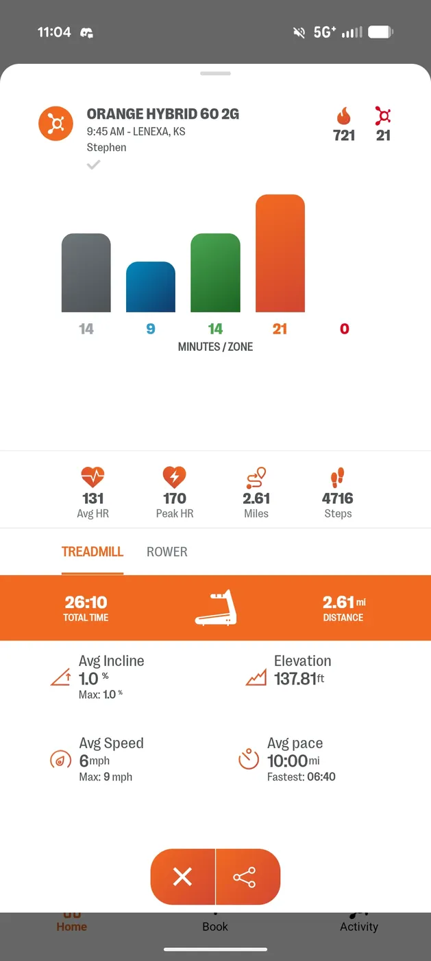 The Orangetheory app summary screen: 721 calories, 21 splat points, 131 average and 170 peak heart rate, 2.61 miles and 4,716 steps
